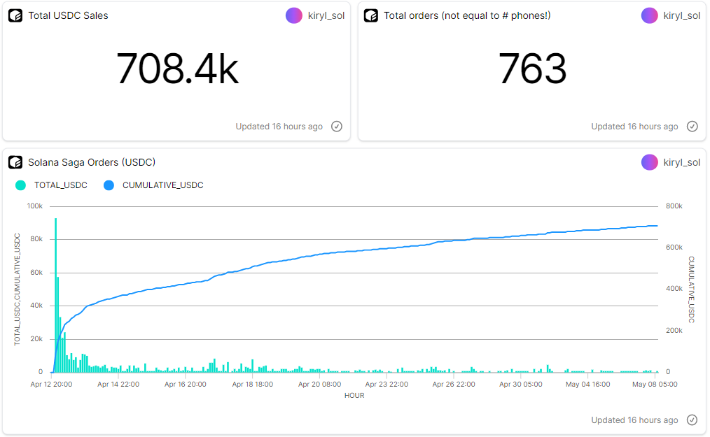 Data from Flipsidercrypto representing total Solana Saga USDC sales and orders.