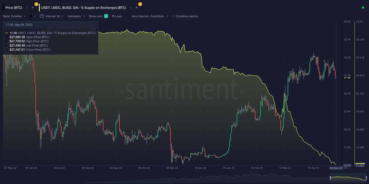 A chart showing the decline in the stablecoin % supply on exchanges overlaid onto the Bitcoin's price chart from May 2022 till May 2023.