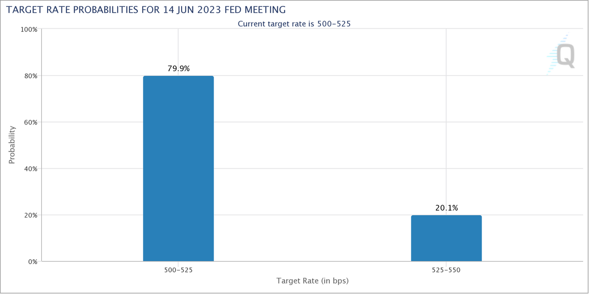 CME Group's FedWatch Tool, showing 79.9% possibility for a halting its interest rate hike.