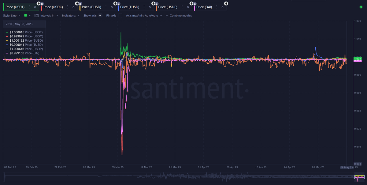 Chart of the top 6 stablecoins and their prices relative to their $1 peg all overlaid on each other.
