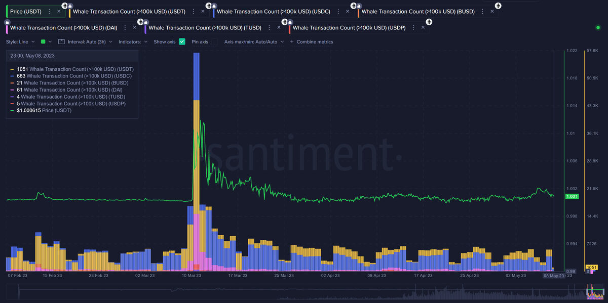 A chart displaying the activity of accounts with holdings over $100k worth of stablecoins remaining fairly inactive.