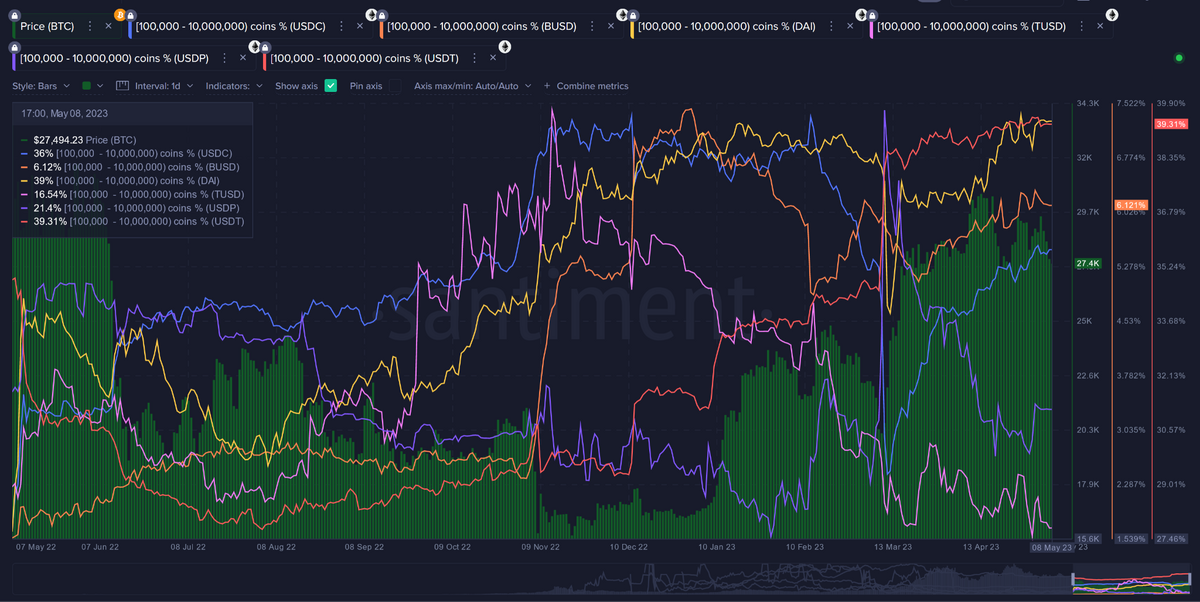 A chart showing whale accumulation potentially peaking on multiple stablecoins.