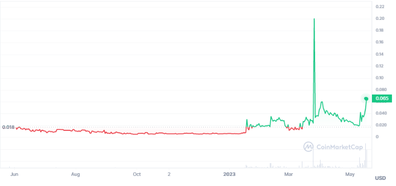 CoinMarketCap chart of WordlCoin price in USD.