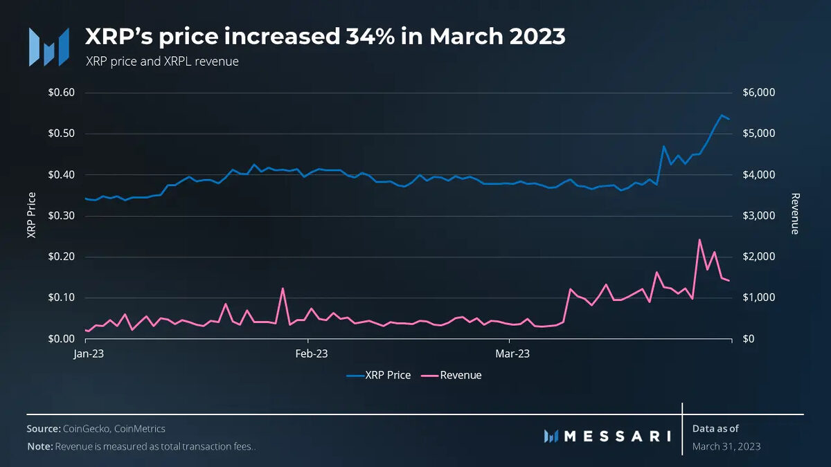 A chart showing XRP's price increasing 34% in March of 2023 with the XRPL revenue overlaid as well.