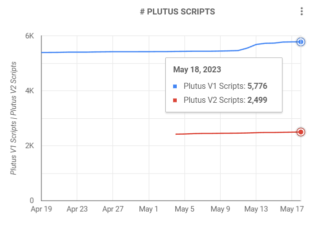 Cardano Plutus Smart contracts metrics.