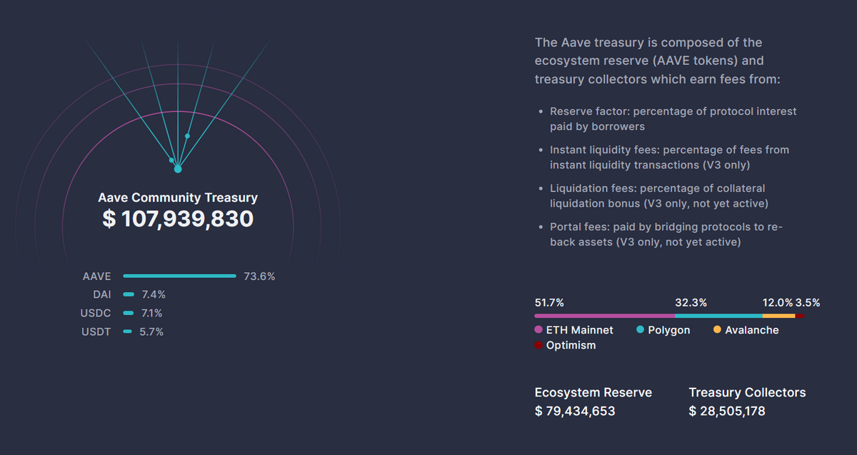 Data of Aave community treasury.