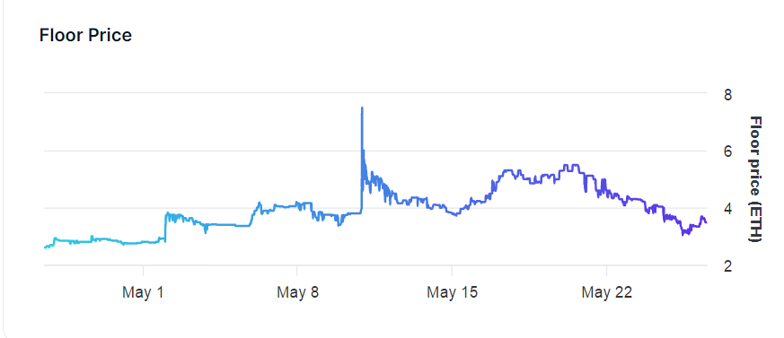 ETH Floor price chart.