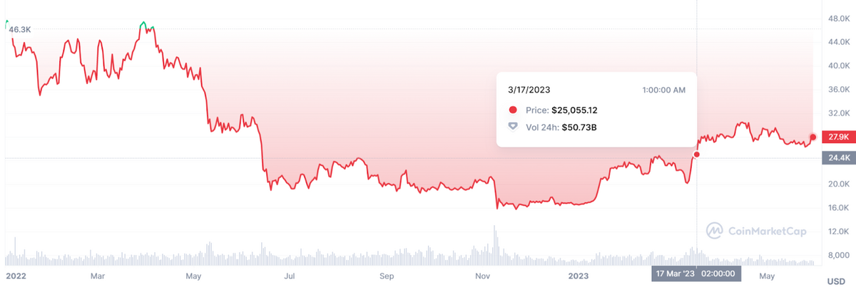 One-year price chart for Bitcoin.