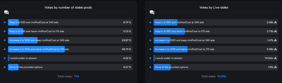 Results of the ongoing on-chain governance poll.