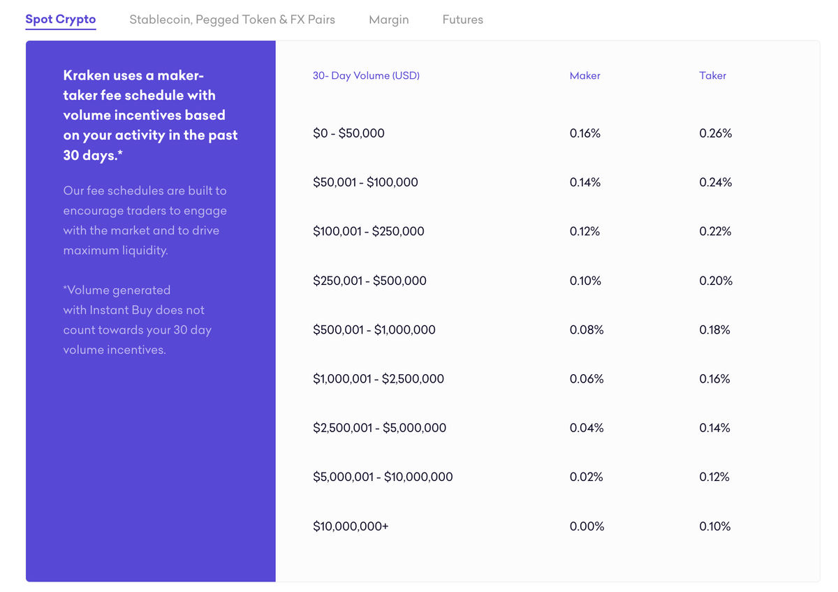 Kraken spot crypto window with 30 day USDI volume.