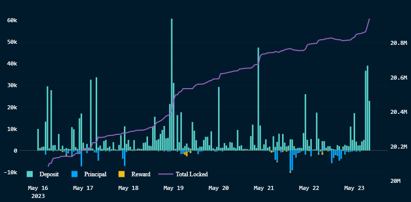 ETH staking deposits and withdrawals.