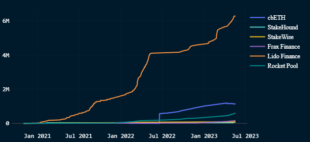 ETH Staked on LSDs over time.