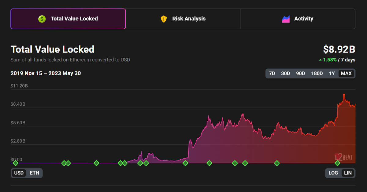 Total TVL on Ethereum L2s.