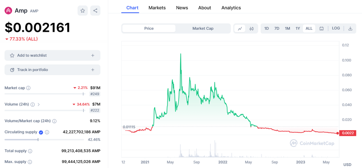 AMP price chart.