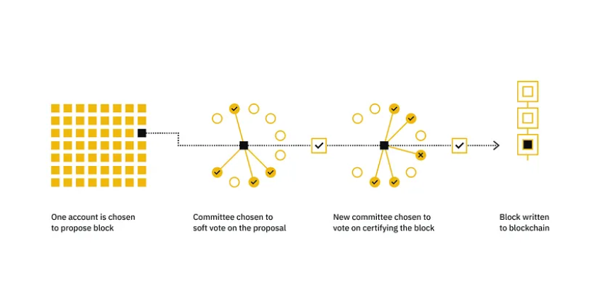 Algorand crypto consensus diagram.