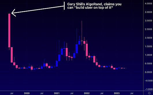 ALGO price after Gensler mentioned it.