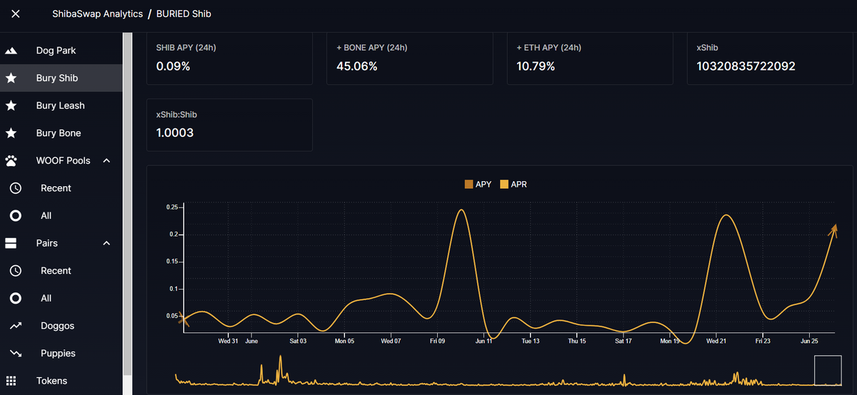 ShibaSwap Analytics