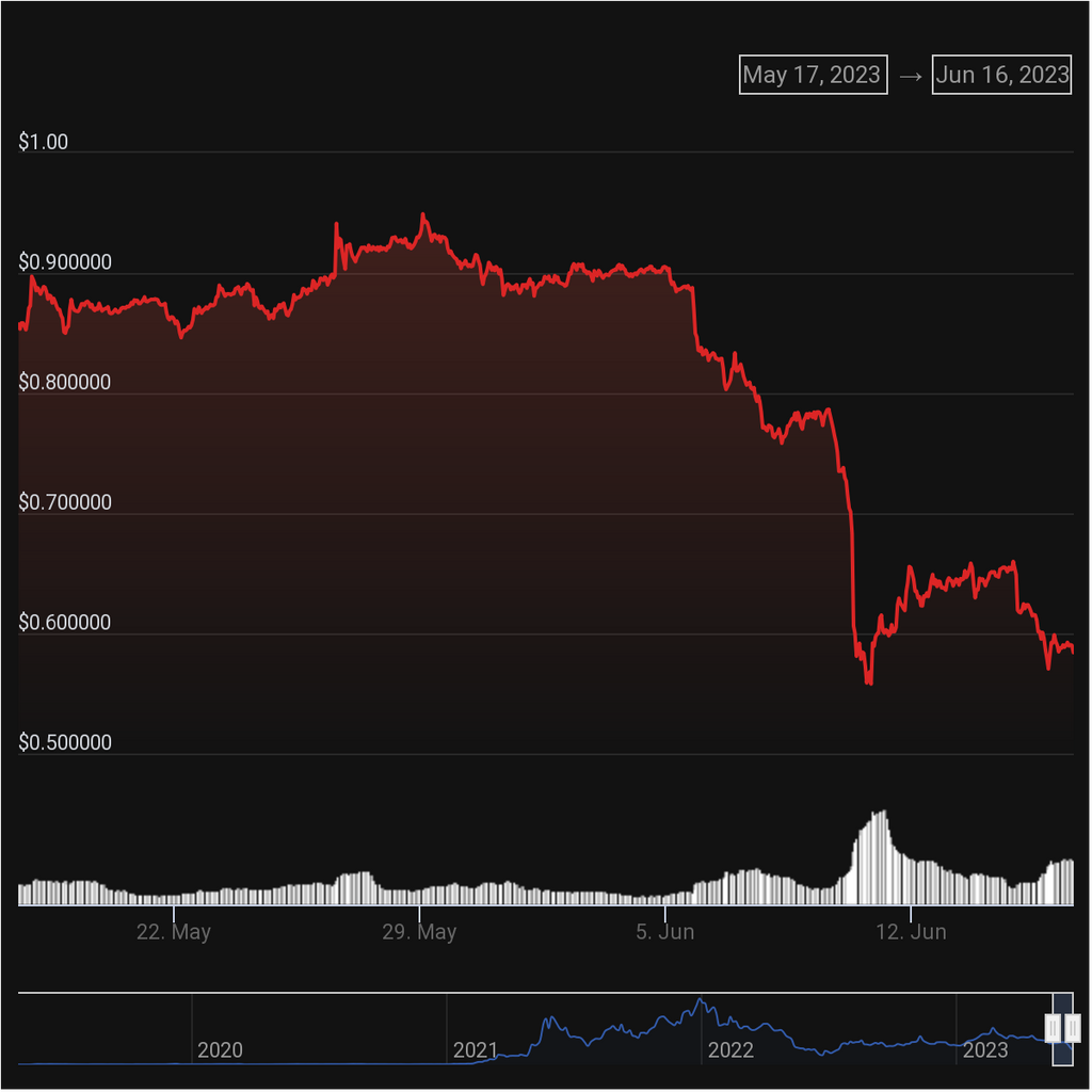 Polygon (MATIC) price chart.