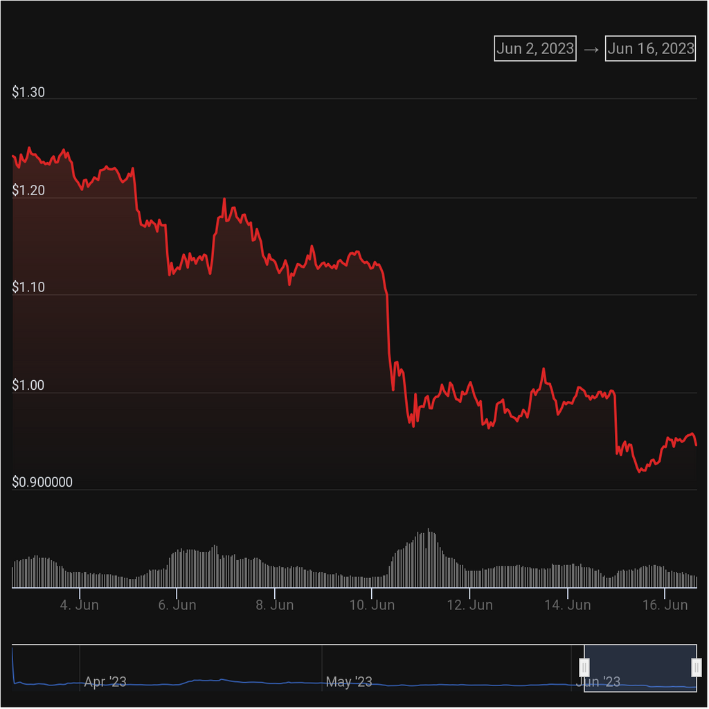 Arbitrum (ARB) price chart. Source: Coingecko.