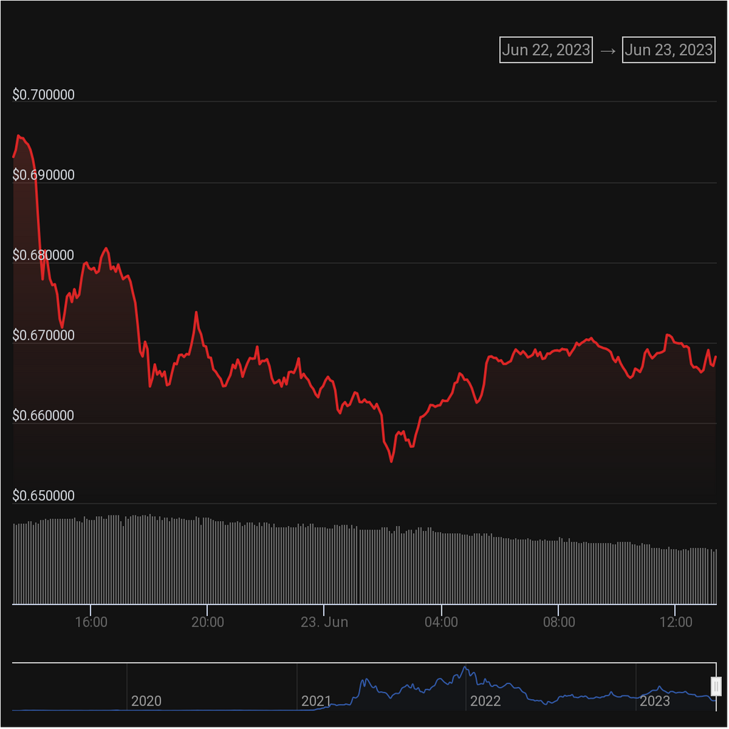 Polygon (MATIC) price chart.