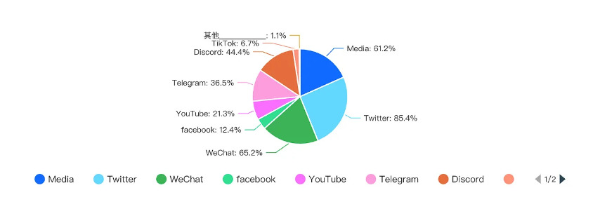 Social media usage among crypto users in China.