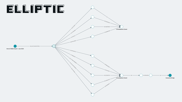 Elliptc graphic visual showing hackers steps.