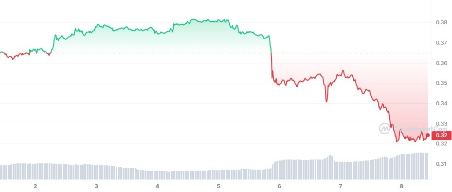 Cardano price chart.