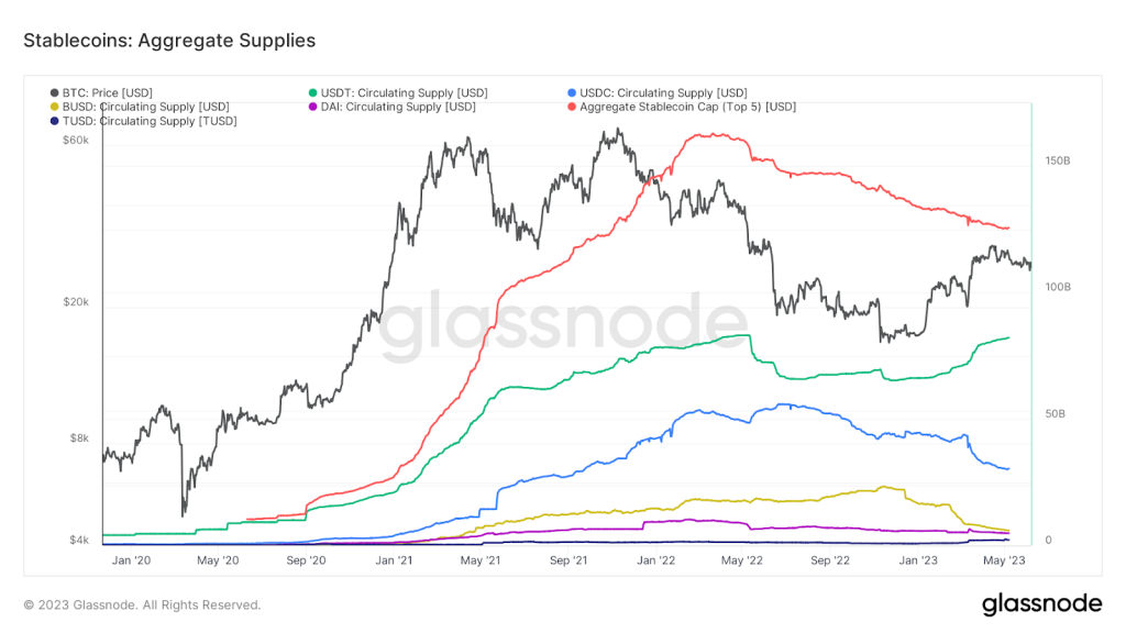 A chart displaying the top 5 stablecoins supplies (USDT, USDC, BUSD, DAI and TUSD) as well as the Aggregated Stablecoin Cap along with the BTC price From January 2020 to May 2023.