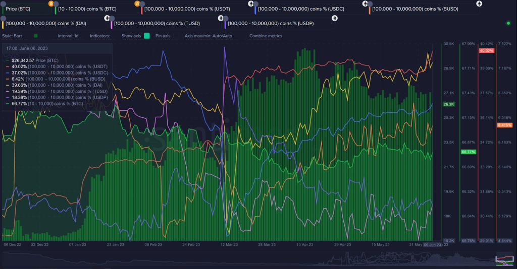 A chart showing the accumulation of influential investors known as whales at a higher ratio than usual.