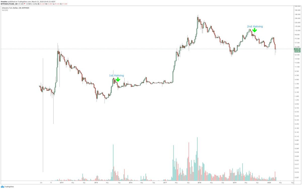 Chart of Litecoin price halving.
