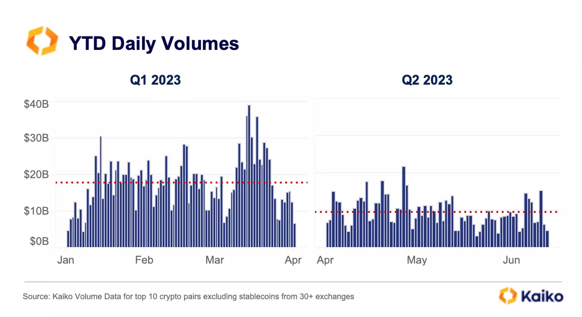 YTD daily volumes for Q1 and Q2 2023.