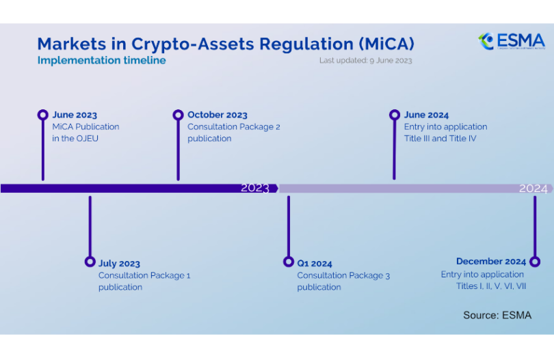 MiCA implementation timeline.