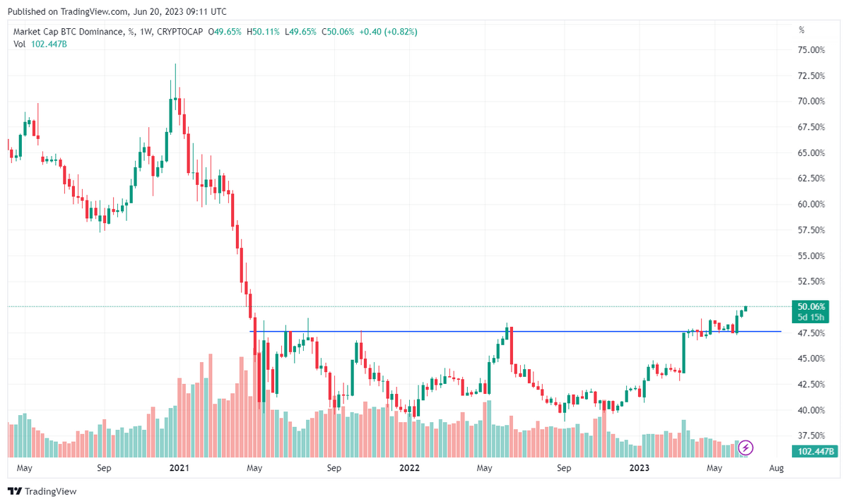 1-week candle chart for BTC market cap dominance.