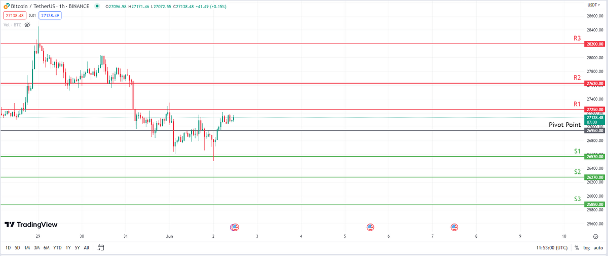 A 1 hour chart of Bitcoin with support, resistance and pivot points present.
