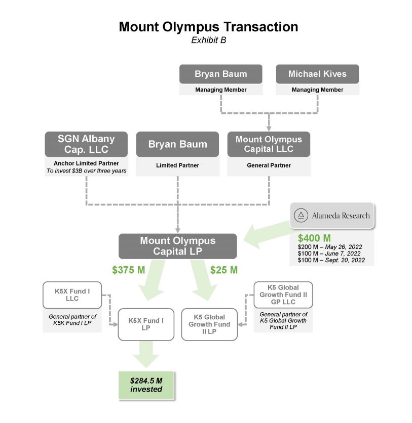Diagram detailing mount olympus transaction.