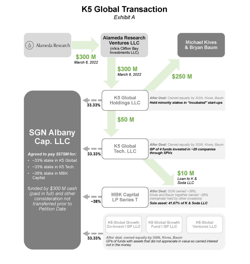 Diagram detailing Alameda Research's payments to K5 Global
