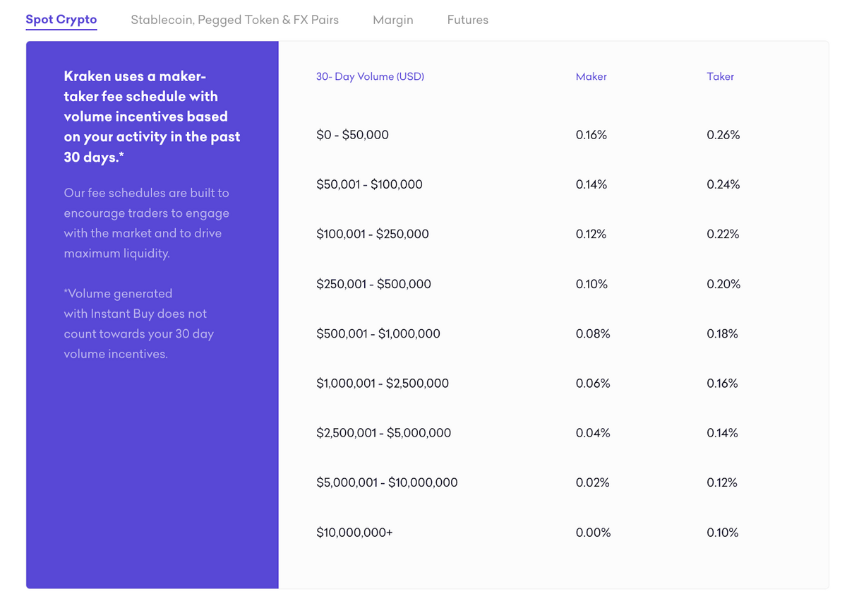 Kraken maker and taker fees.