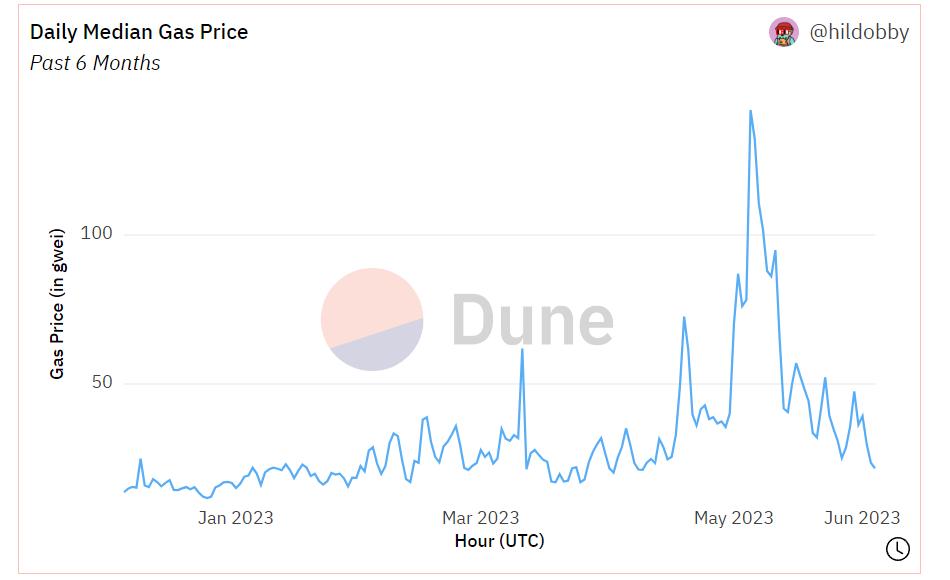 Average gas fees on Ethereum in the past six months Starting in December 2022 and Ending in June 2023.