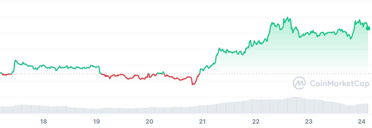 Cardano Price Performance.
