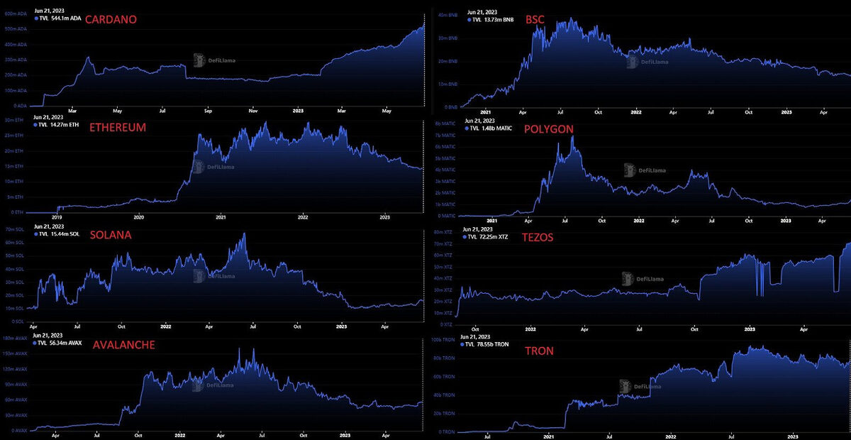 Cardano DeFi TVL in contrast to other chains.