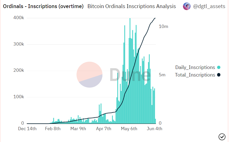 Total Ordinals inscriptions on the Bitcoin network showing impressive growth starting from December 14th 2022 up until June 4th 2023.