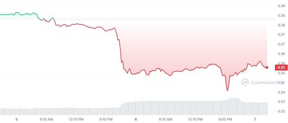 Cardano coinmarketcap price chart.