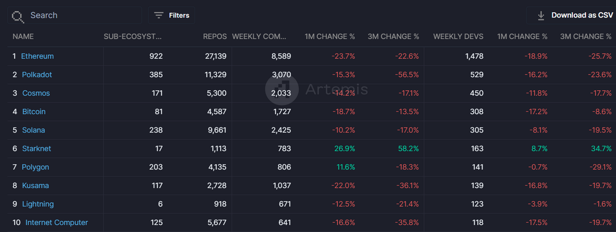 Artemis developer activity
