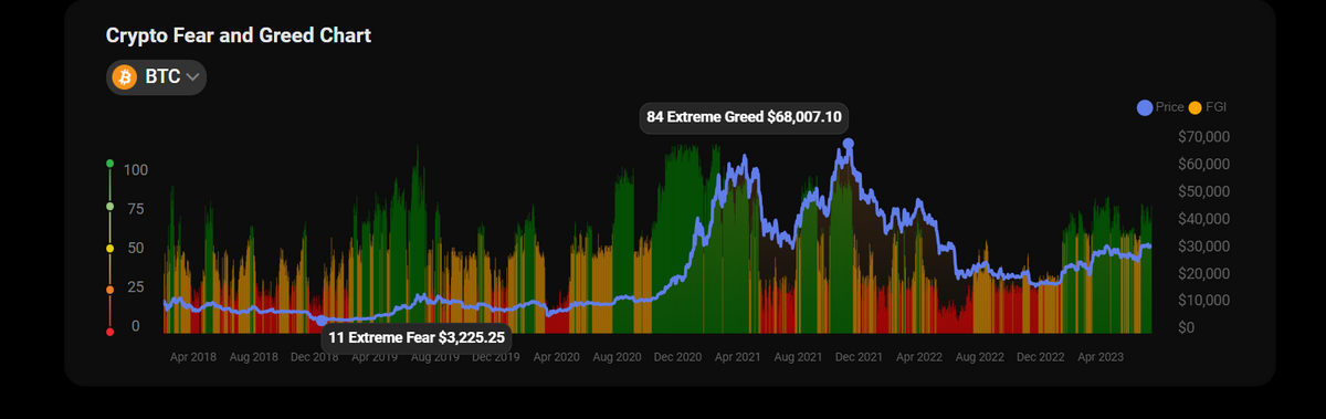 Bitcoin price chart overlapped with fear and greed index.