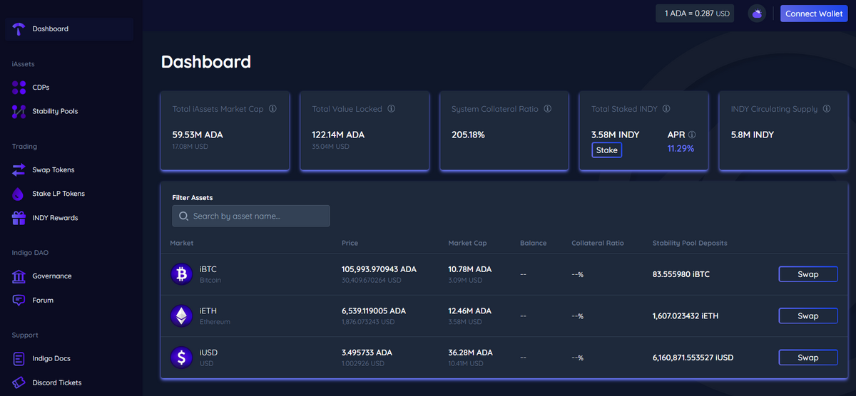 Indigo protocol Cardano Dapp dashboard.