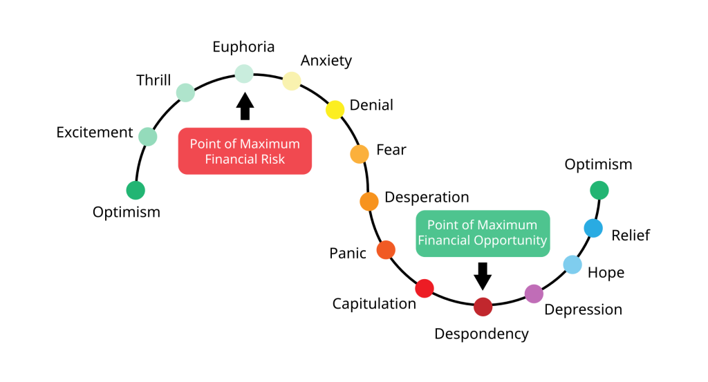 Emotions of a market cycle.