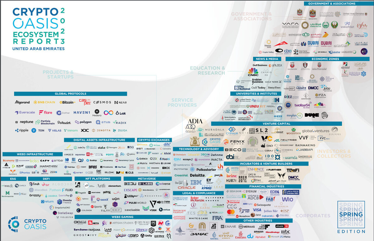 A map graph of companies from Crypto Oasis Ecosystem Report 2023.