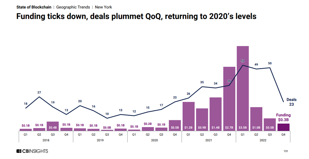 A bar chart demonstrating blockchain funding in USD from 2018 to 2022.