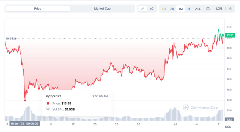 Solana's price chart.