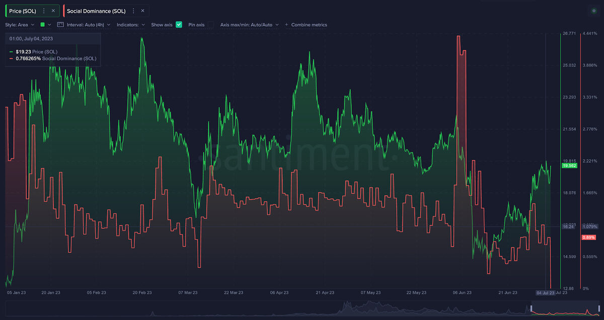 Solana's price chart.